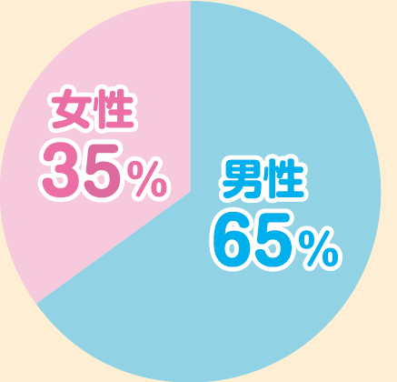 男性65％、女性38％